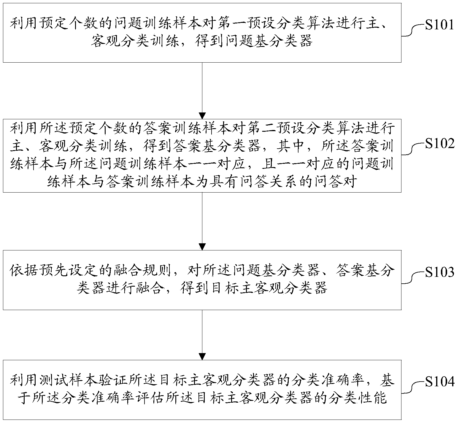 Subjective and objective classifier building method and system