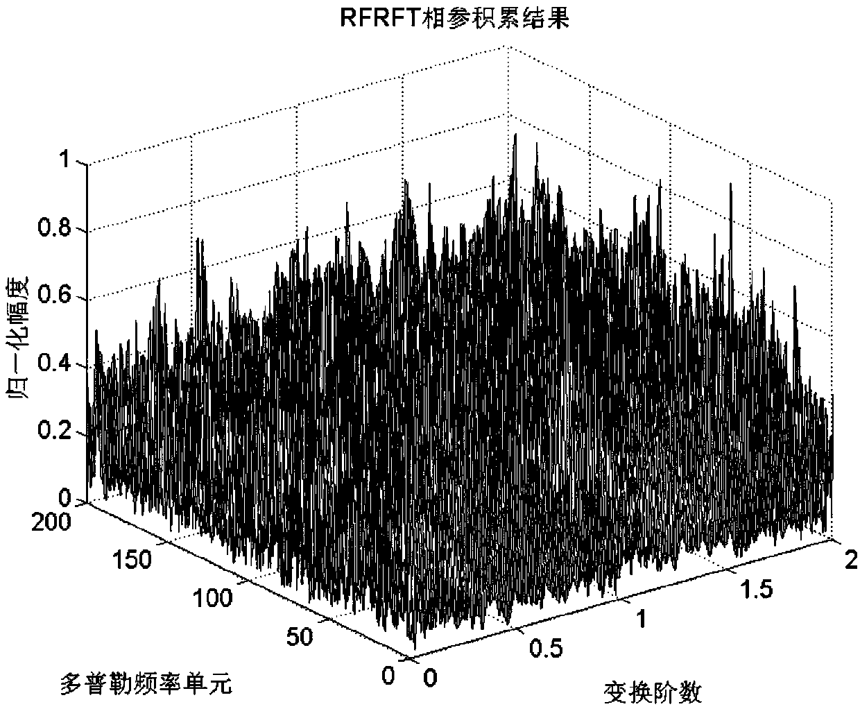 High-speed maneuvering target detection method based on discrete linear frequency modulation Fourier transform