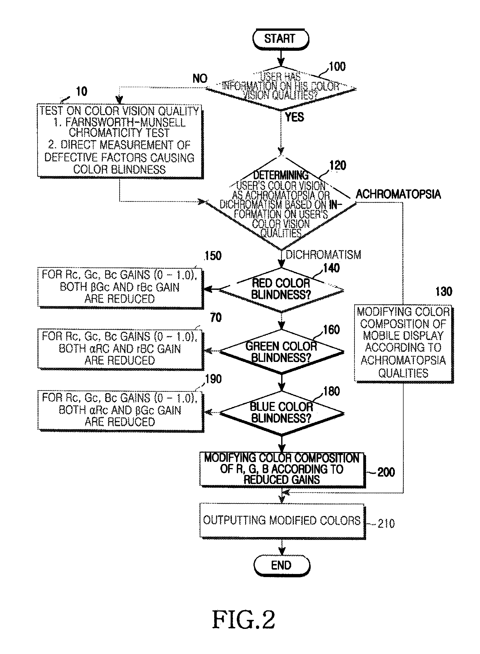 Method of modifying color composition for a color-blind person in a mobile displaying apparatus