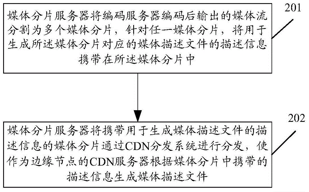 Method, device and system for streaming media transmission