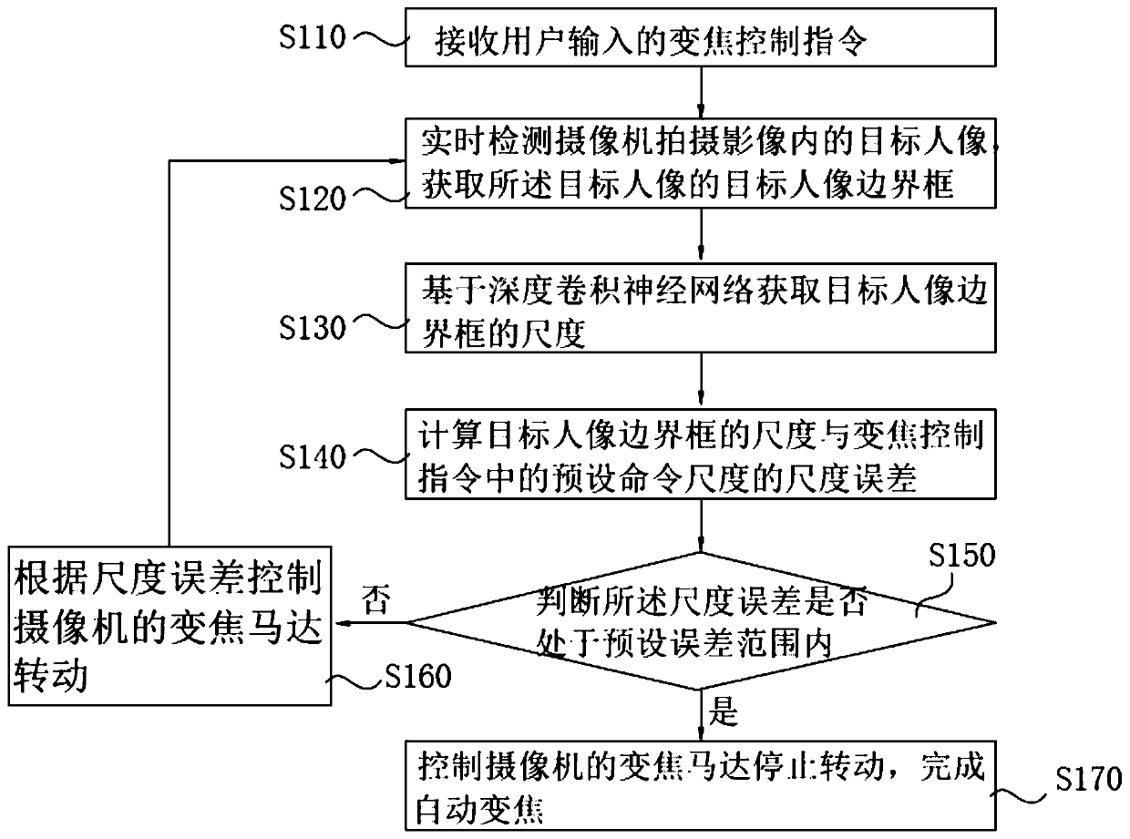 Unmanned shooting automatic zooming method and system, unmanned camera and storage medium