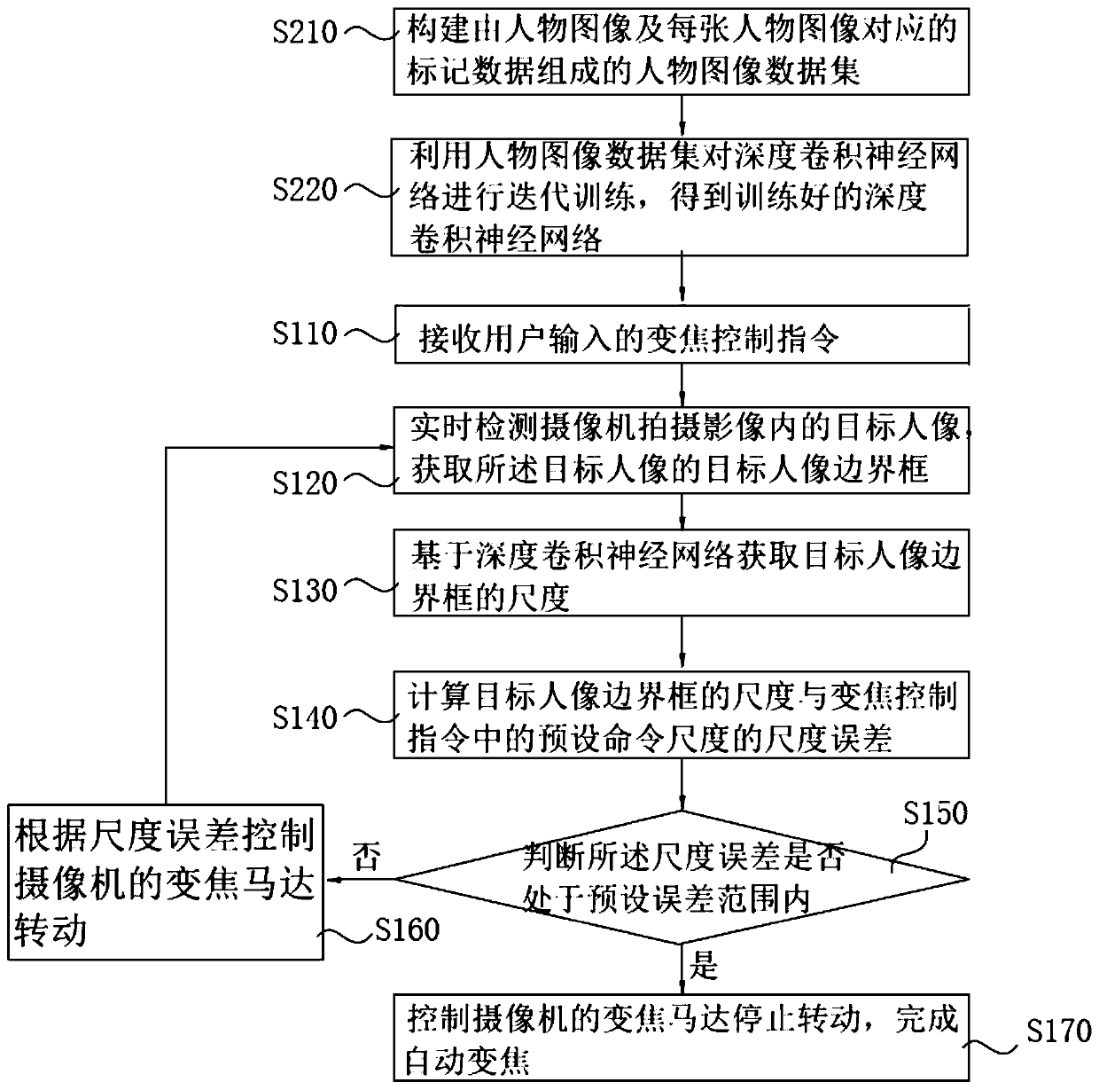 Unmanned shooting automatic zooming method and system, unmanned camera and storage medium