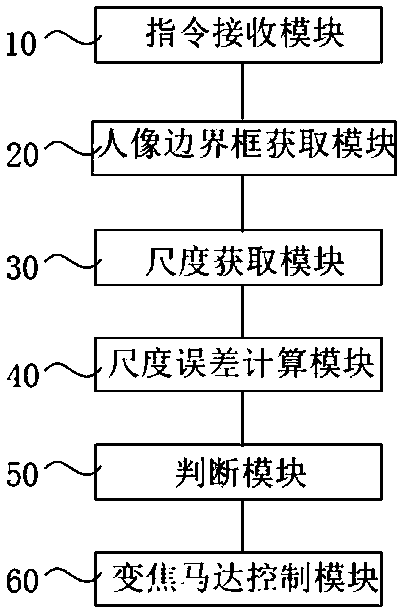 Unmanned shooting automatic zooming method and system, unmanned camera and storage medium