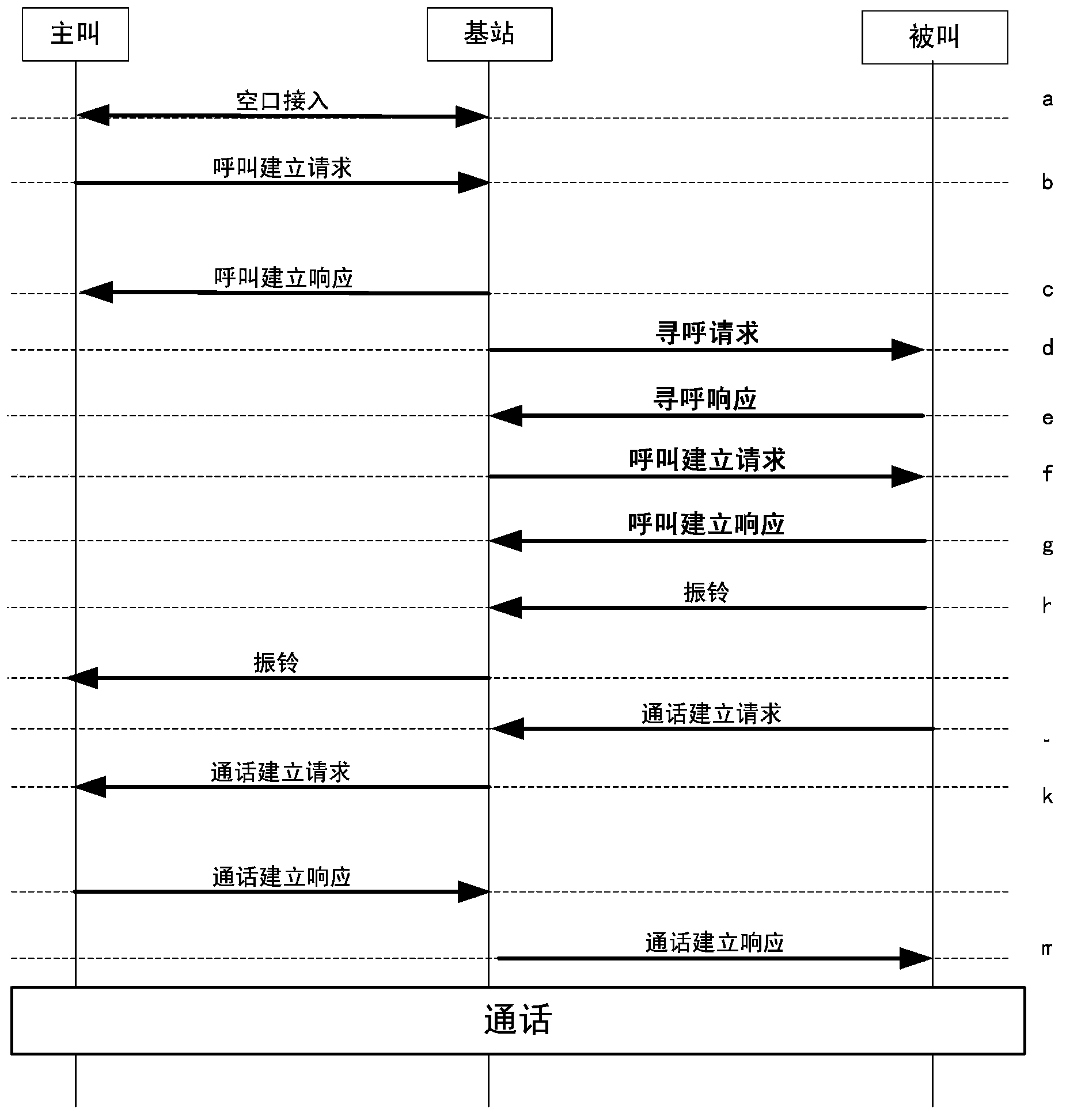 Voice service implementation method in fail soft mode of base station