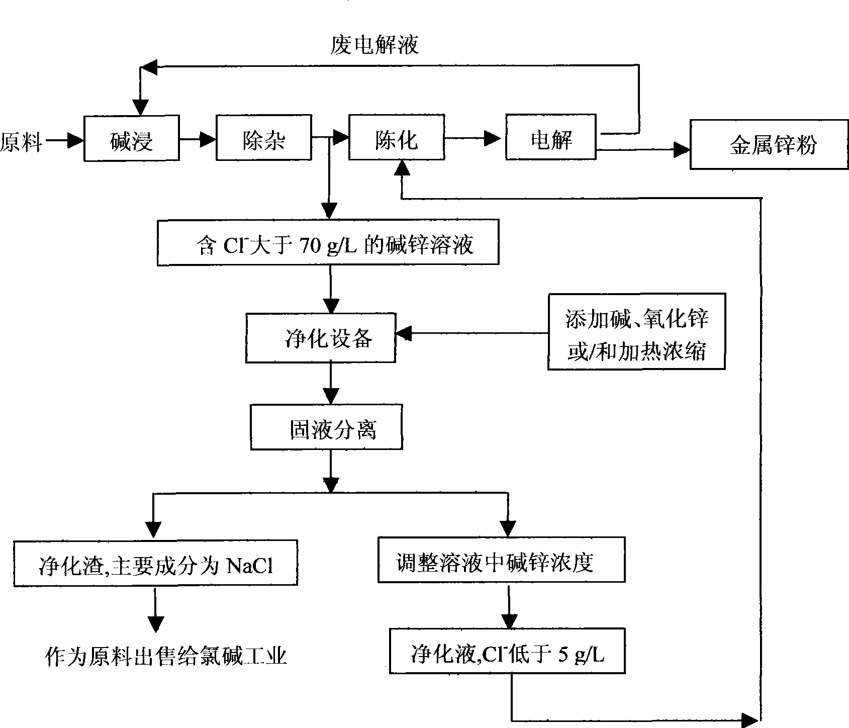 Method for chlorides from zinc alkali solution