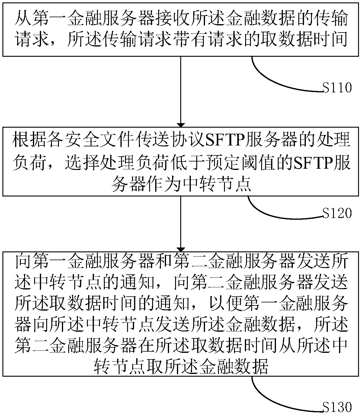 Method and device for transmitting financial data, computer equipment, and storage medium