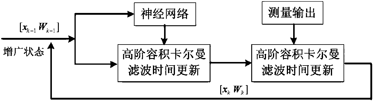 State estimation method of nonlinear system