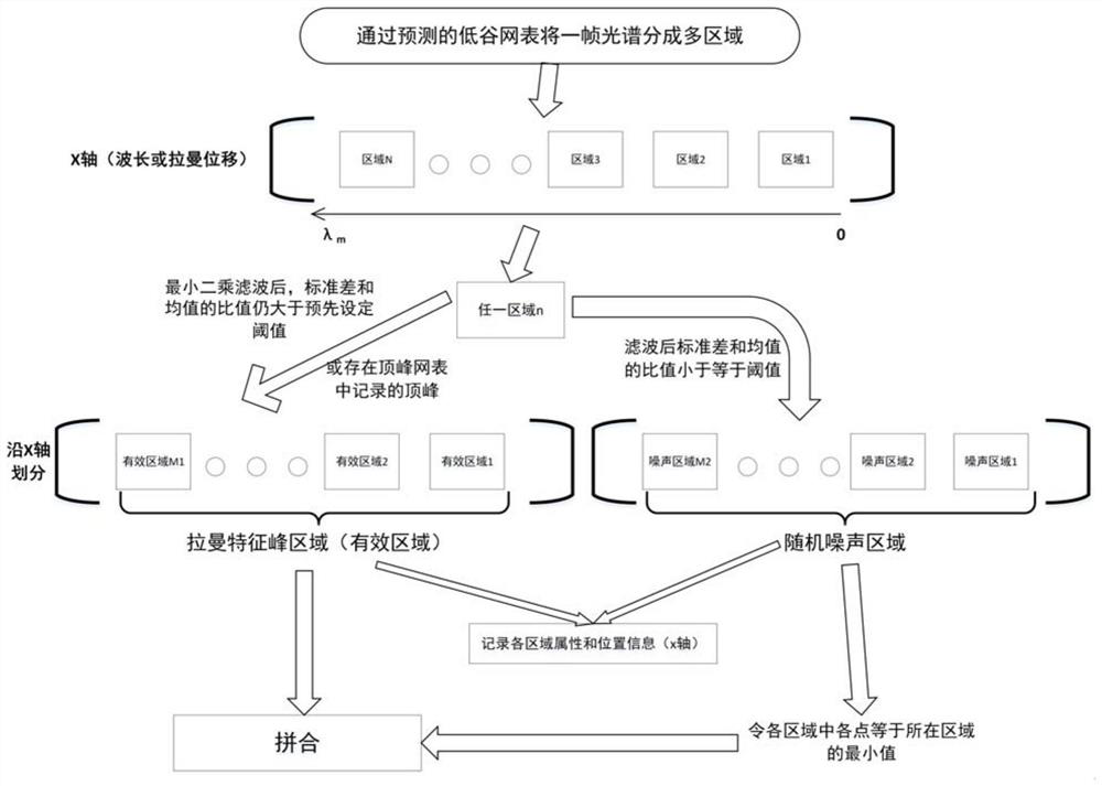 Characteristic Peak Extraction Method for Ultraviolet Raman Spectroscopy with Low Signal-to-Noise Ratio