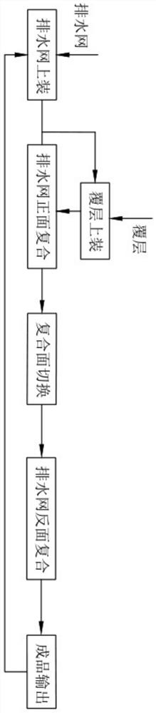 A continuous processing and production process of composite geotechnical drainage net