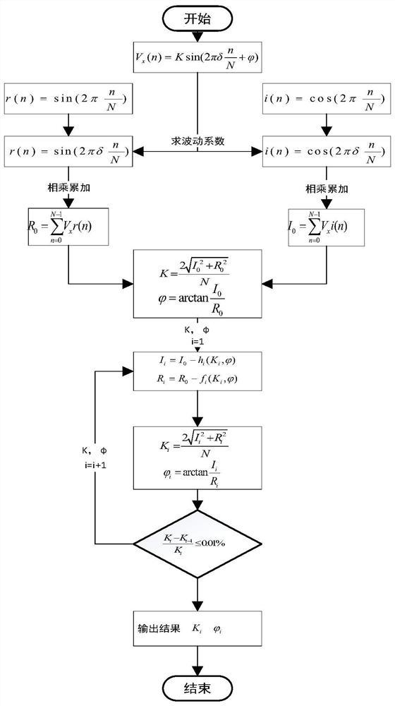 Self-adaptive orthogonal demodulation method