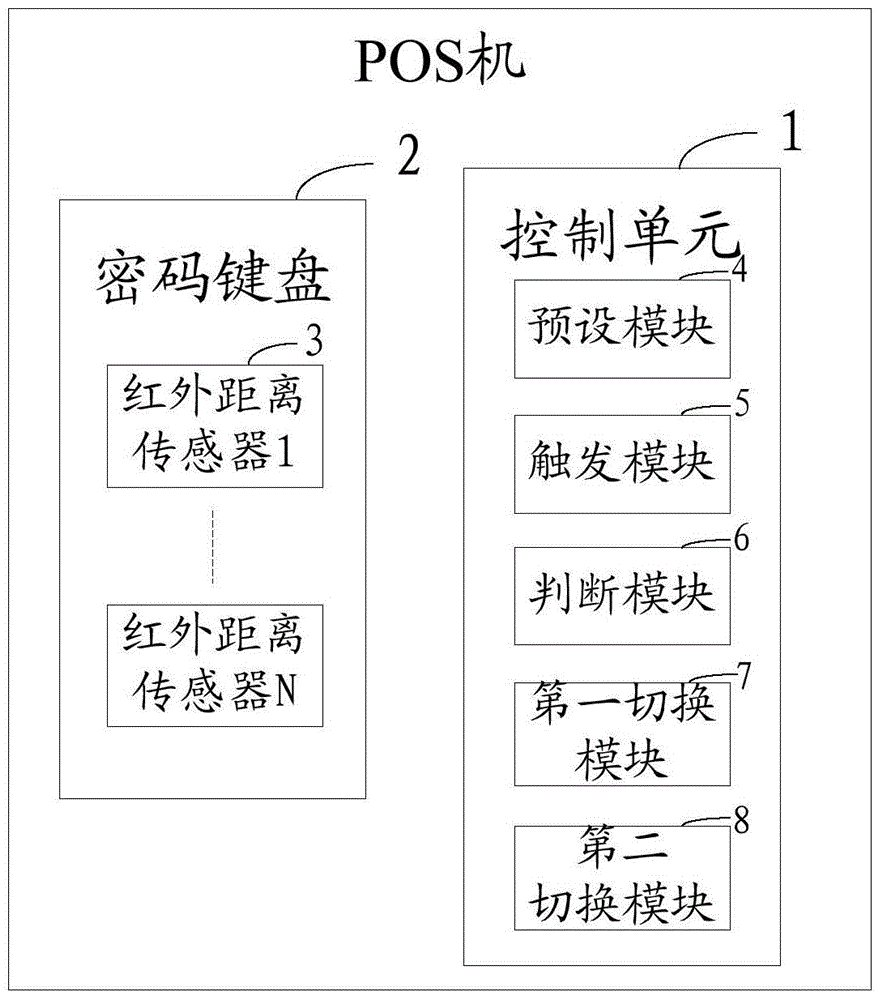 A method for safely inputting passwords and a pos machine