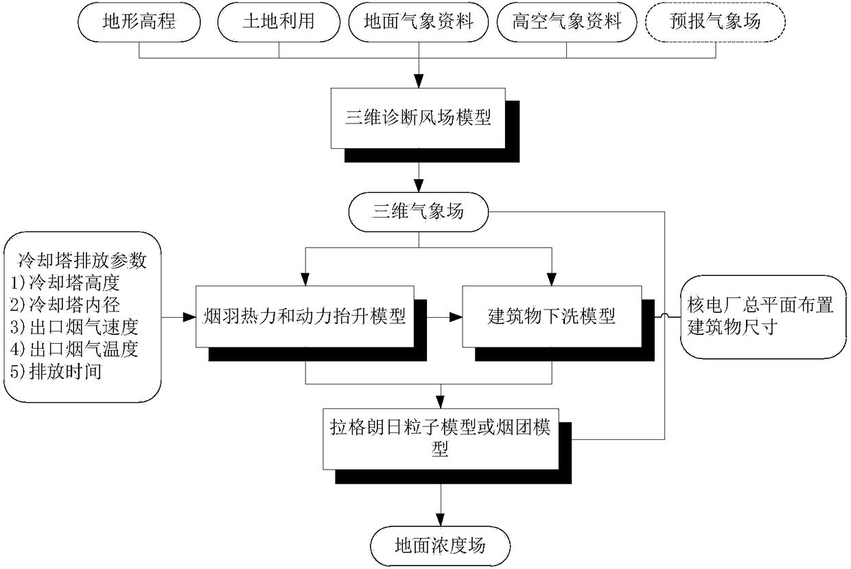 Method for evaluating atmospheric influences caused by airborne emission of liquid-state radioactive effluents of nuclear power plants