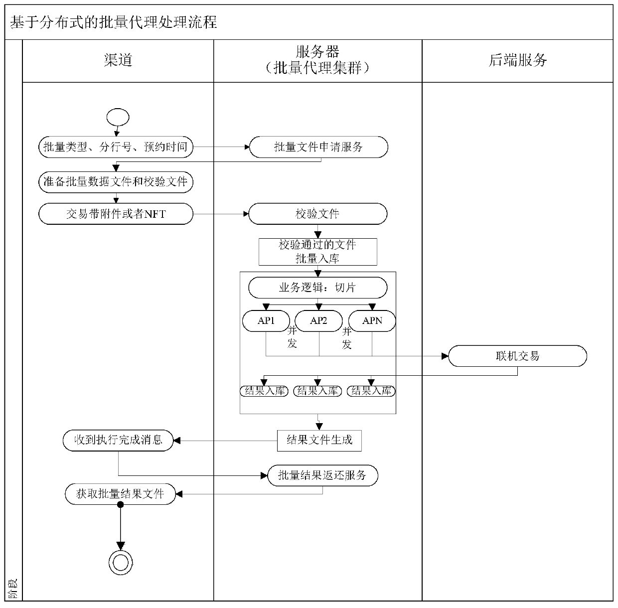 Automatic task processing method and device, server and storage medium