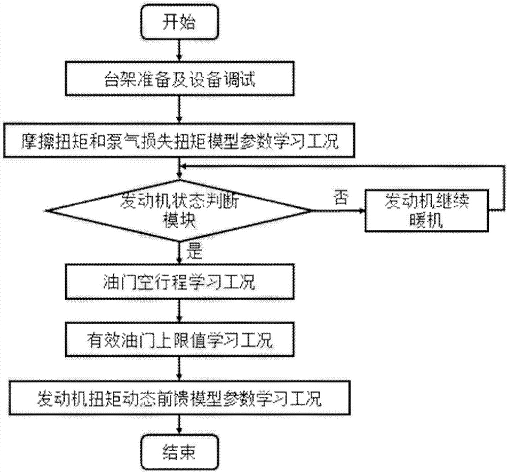 Perturbation-observation-based self-learning engine torque control system and method thereof