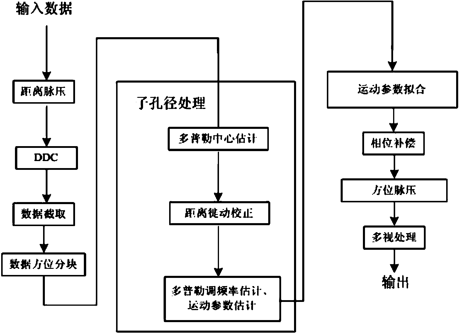 SAR real-time imaging processing method based on FPGA and multiple DSPs