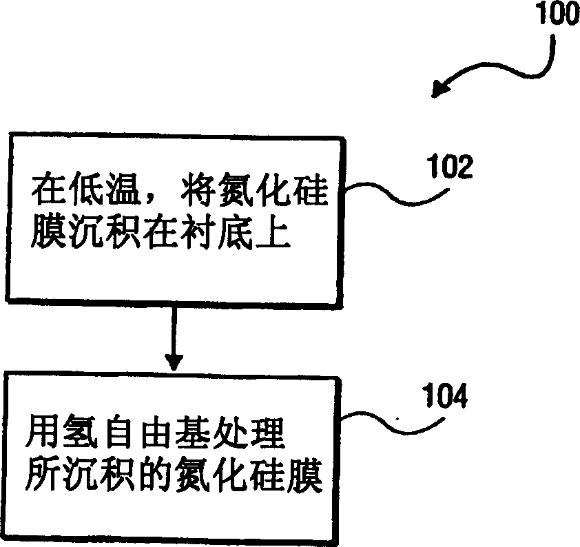 A method and apparatus for forming a high quality low temperature silicon nitride layer