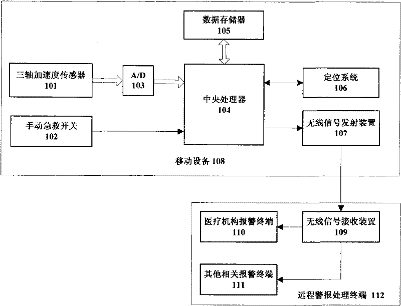 Human body tumbling automatic detecting and alarming device and information processing method thereof