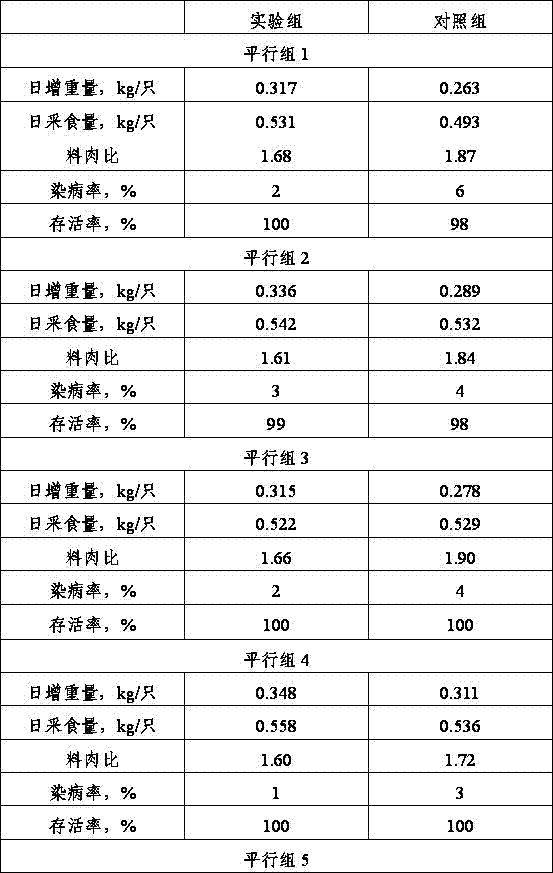 Fattening feed promoting growth of broilers and a preparing method thereof