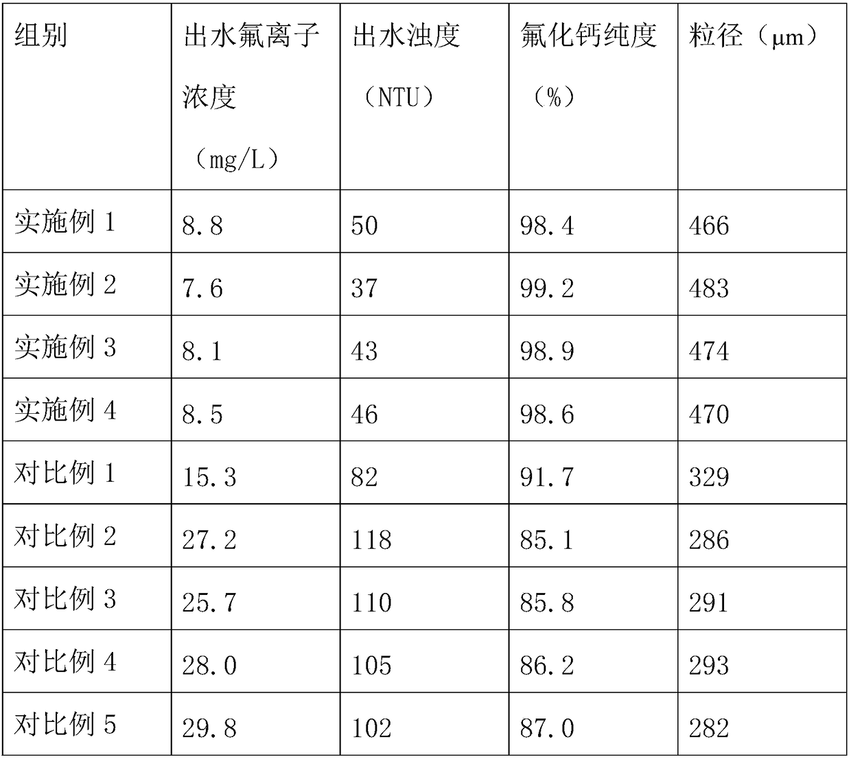 Process for inducing crystallization of calcium fluoride in rare earth metal smelting high-fluorine wastewater