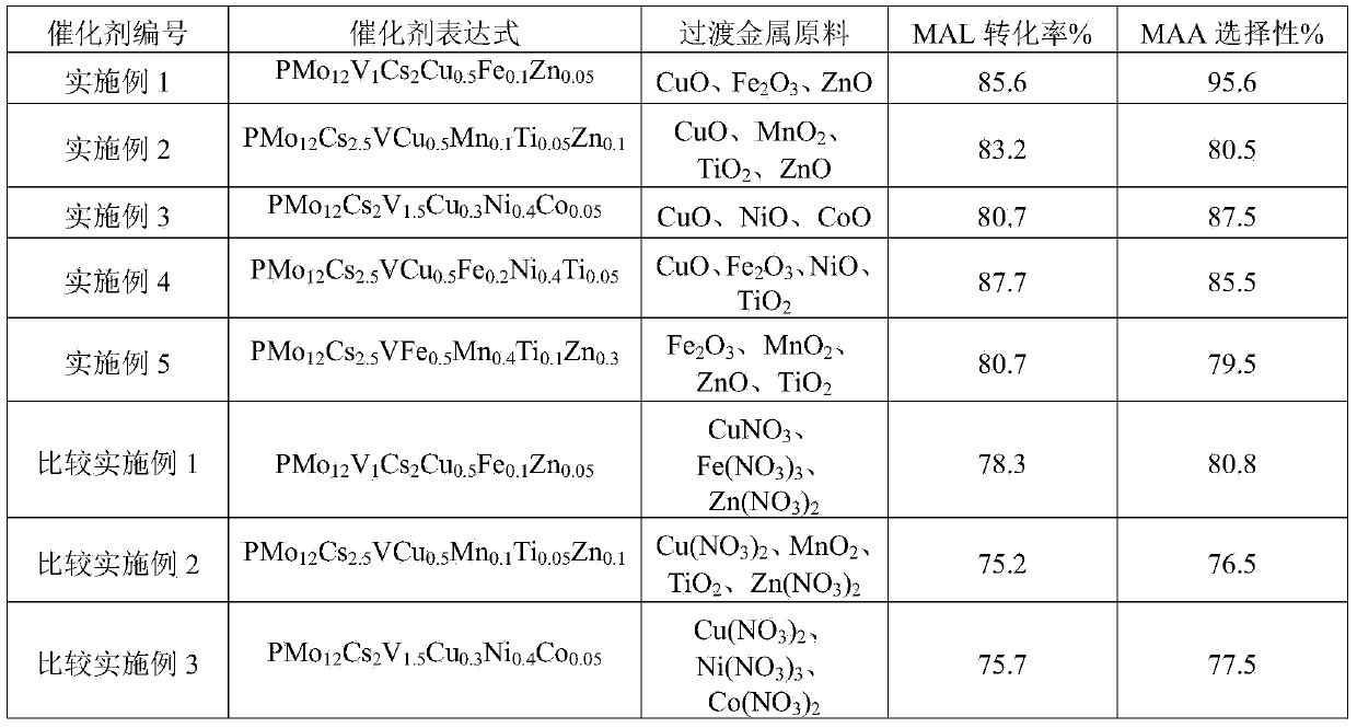 Preparation method of catalyst for preparing methacrylic acid through oxidation of methylacrolein