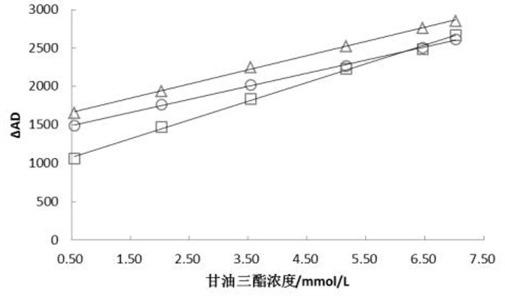 Triglyceride detection reagent, detection test paper and test paper preparation method