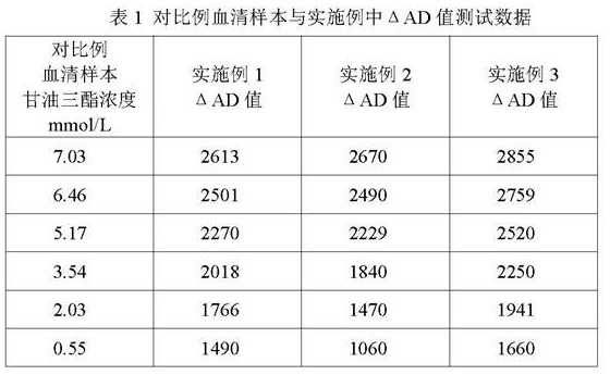 Triglyceride detection reagent, detection test paper and test paper preparation method