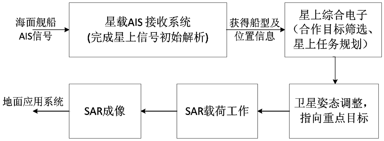 Satellite-borne AIS (Automatic Identification System) real-time information guidance based on-satellite independent imaging method