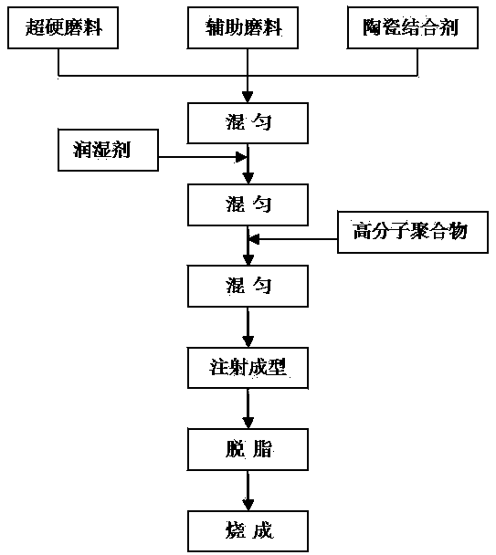 Injection molding formula and injection molding method for ceramic bond superhard material grinding tool