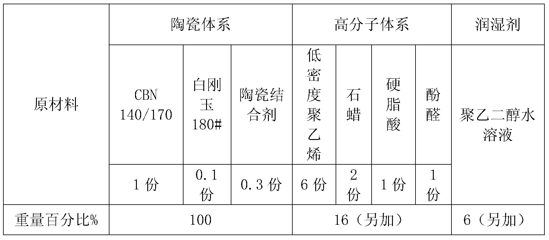 Injection molding formula and injection molding method for ceramic bond superhard material grinding tool