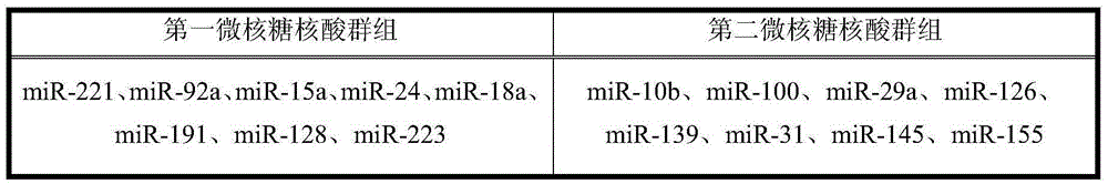 Method and markers for assessing the risk of having colorectal cancer