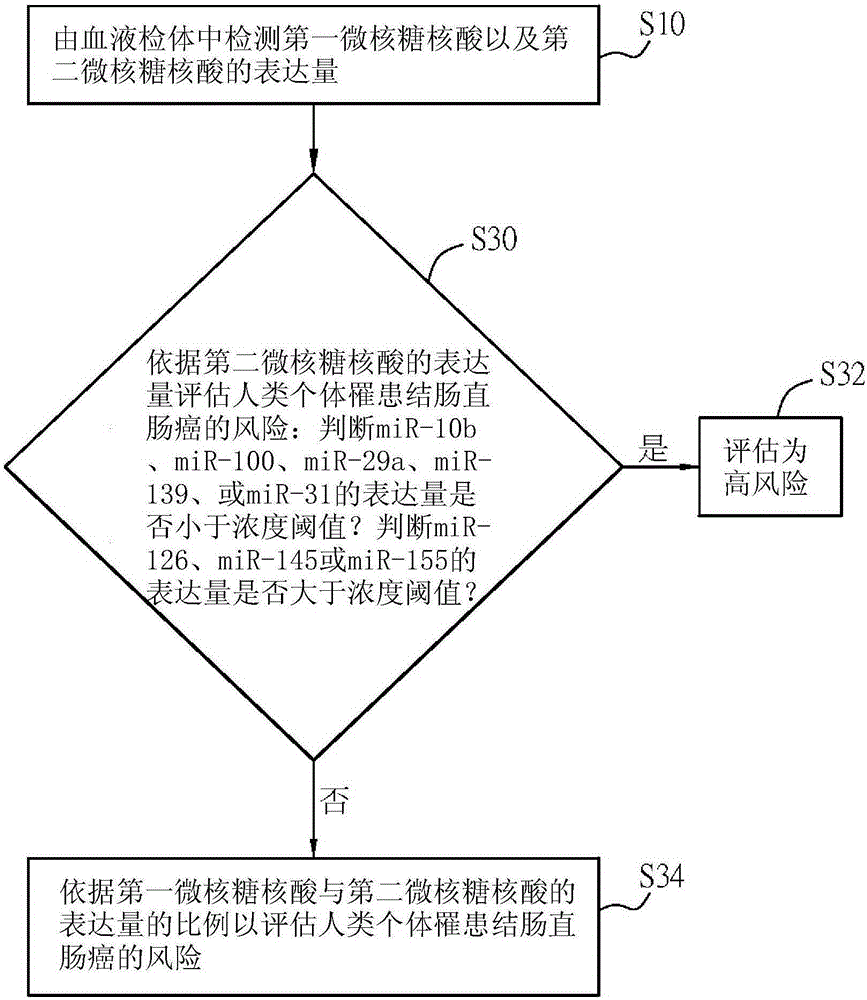 Method and markers for assessing the risk of having colorectal cancer