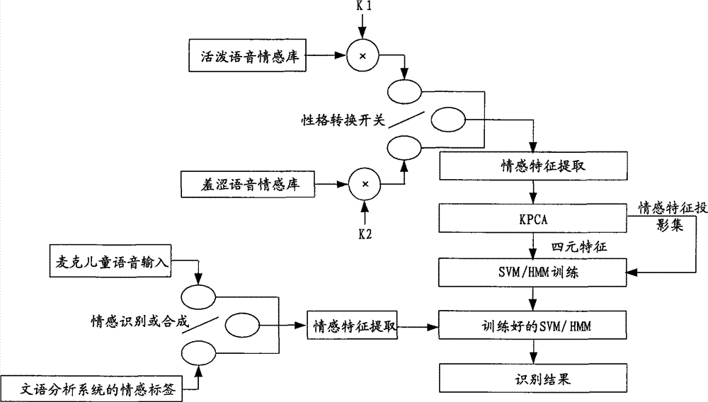 Children speech emotion recognition method