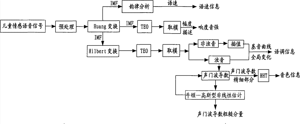 Children speech emotion recognition method