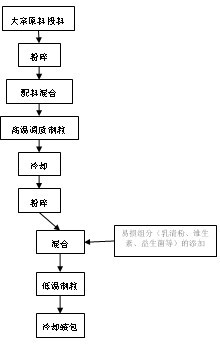 Nonreactive piggy creep feed and preparation method thereof