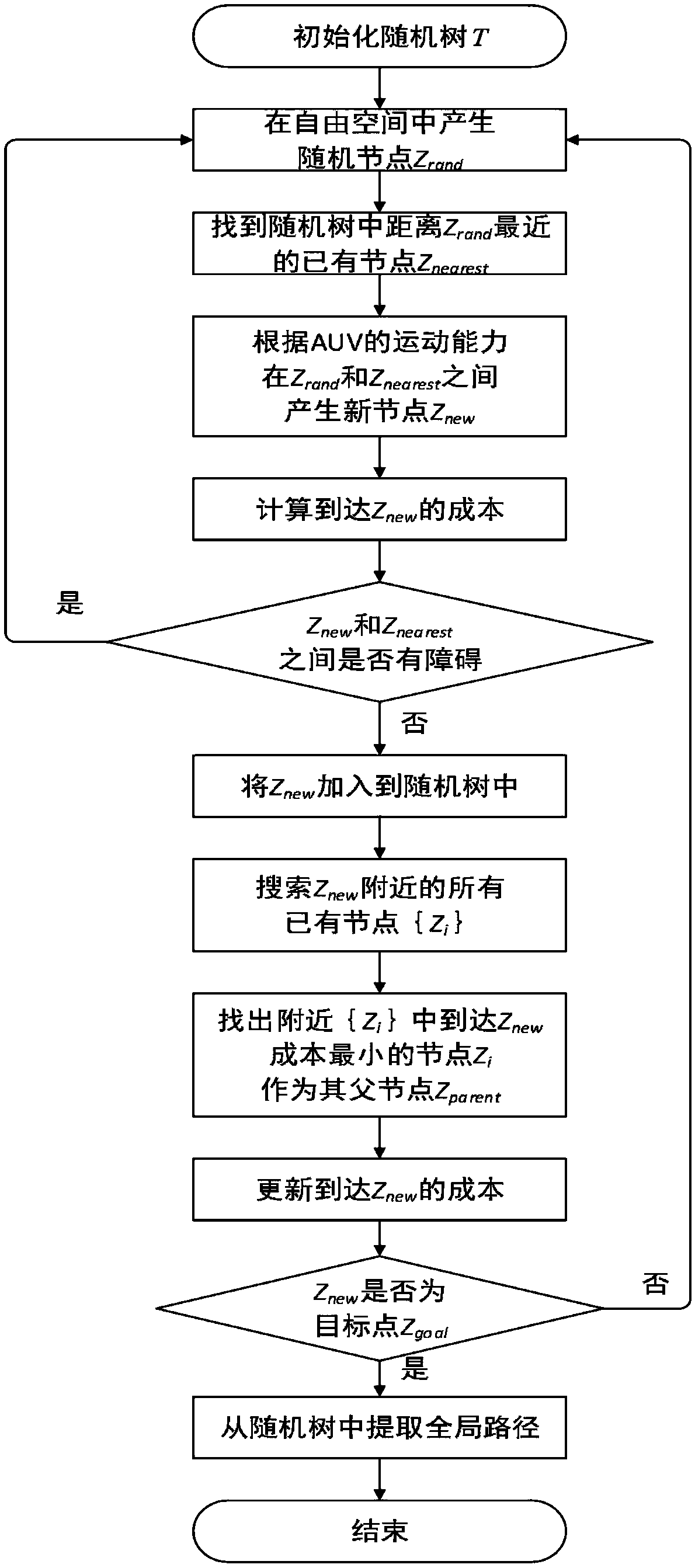 Dynamic path planning method for AUV (Autonomous Underwater Vehicle) submarine topography matching