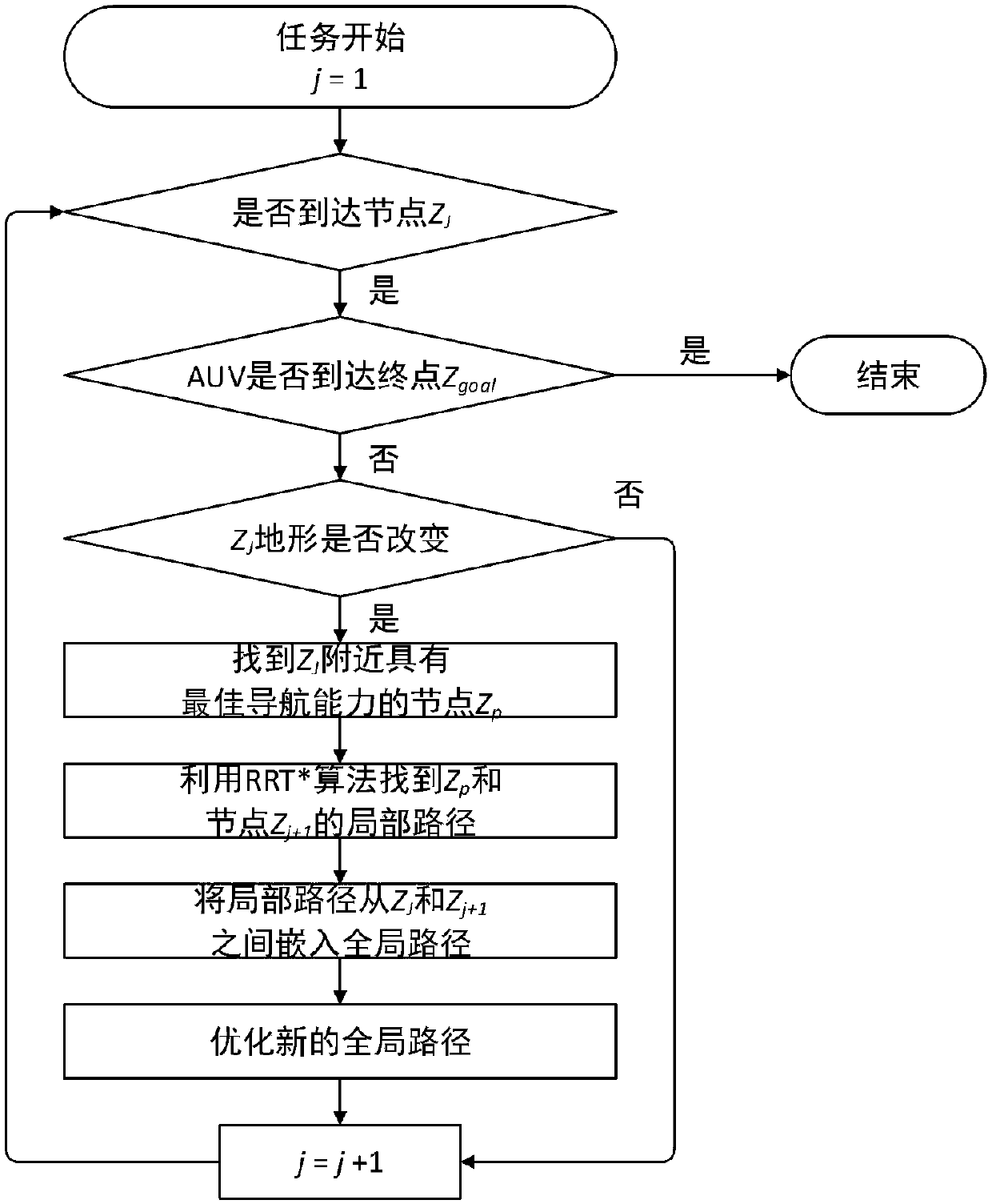 Dynamic path planning method for AUV (Autonomous Underwater Vehicle) submarine topography matching