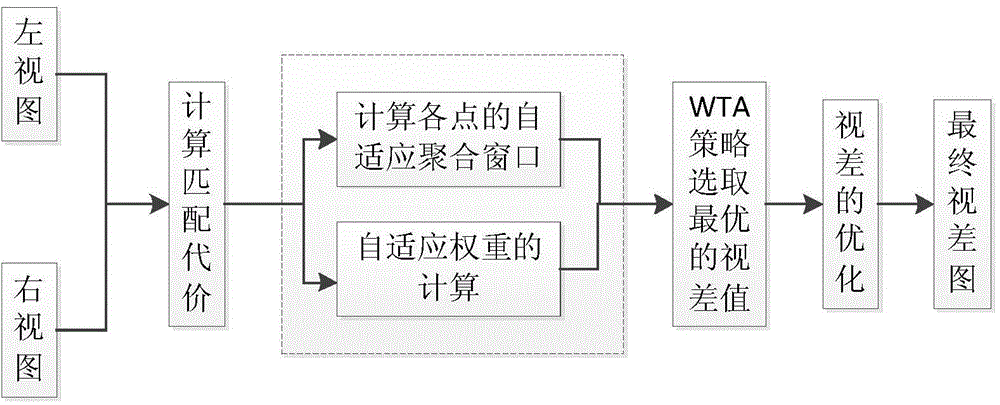 Self-adaptive weight three-dimensional matching method based on SIFT descriptor