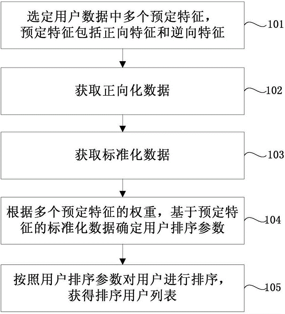 Method and device for processing user data in database