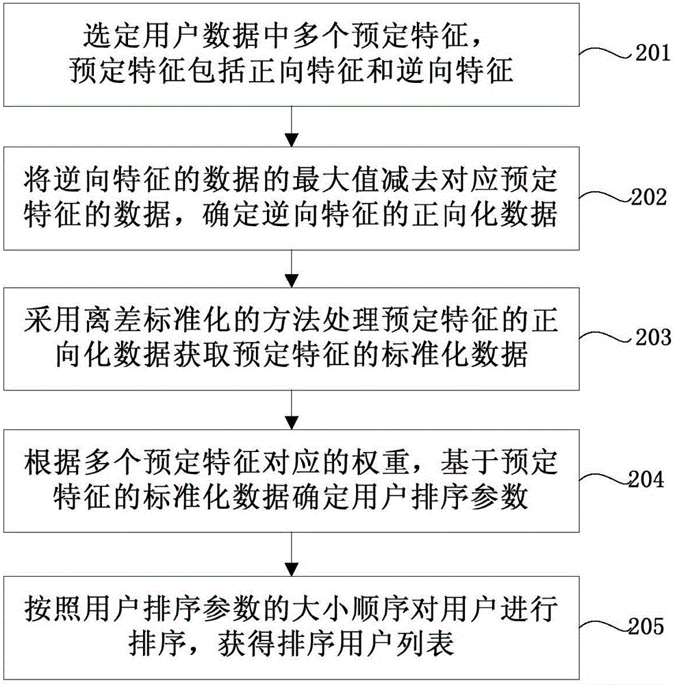 Method and device for processing user data in database