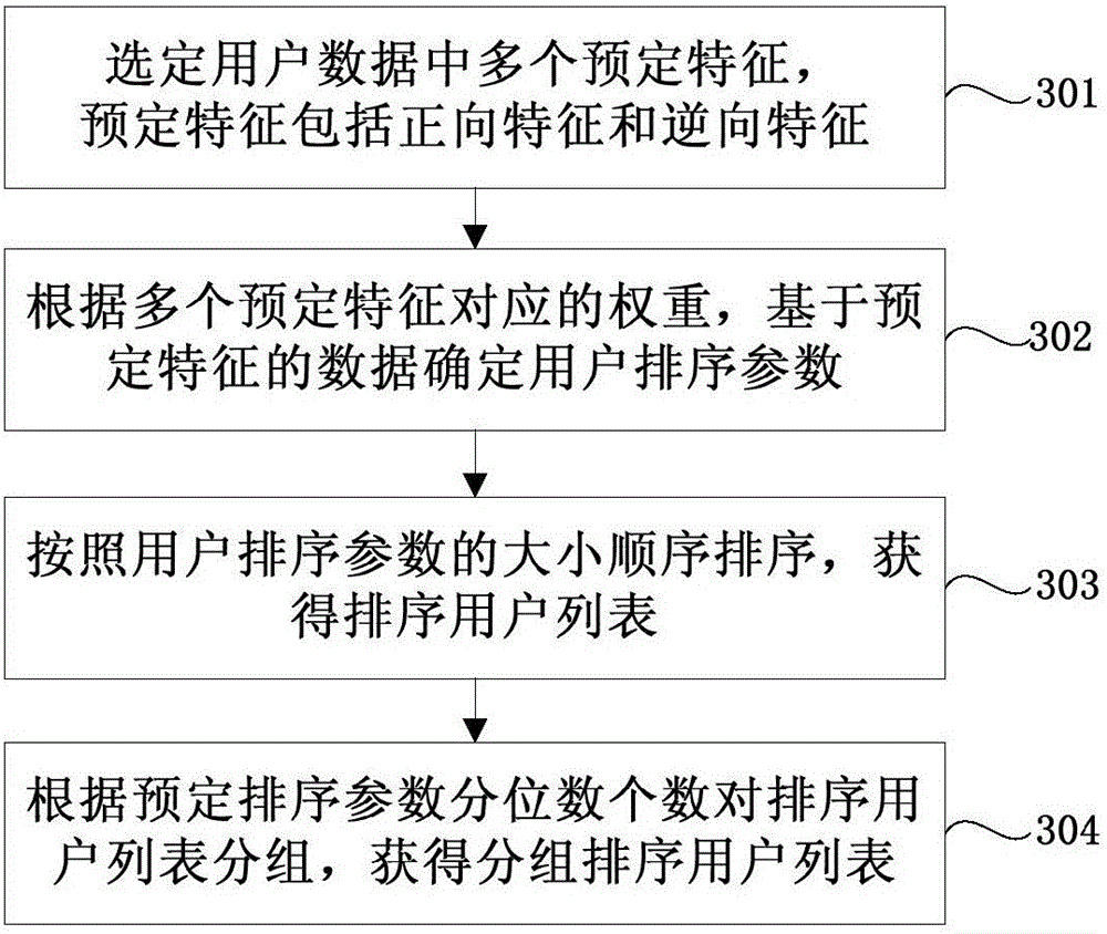 Method and device for processing user data in database