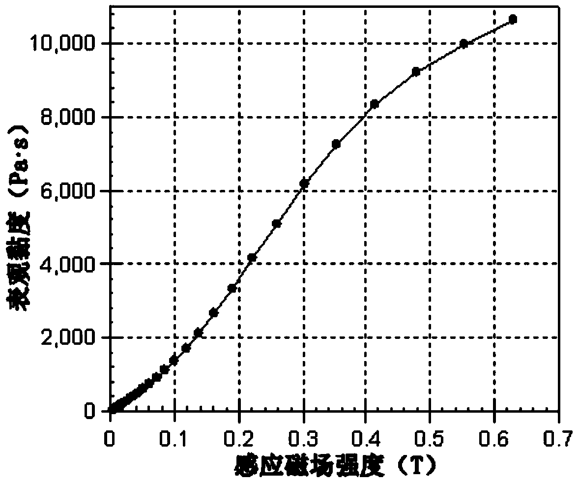 Magnetorheological fluid comprising macromolecular composite magnetic powder and preparation method thereof