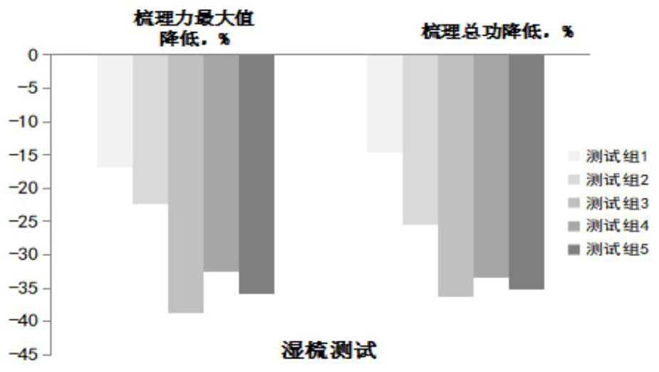 Silicone oil-free shampoo composition with softening and repairing effects as well as preparation method and application thereof