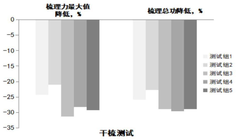 Silicone oil-free shampoo composition with softening and repairing effects as well as preparation method and application thereof