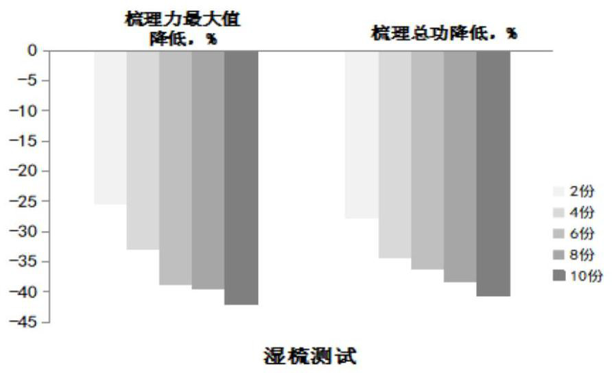 Silicone oil-free shampoo composition with softening and repairing effects as well as preparation method and application thereof