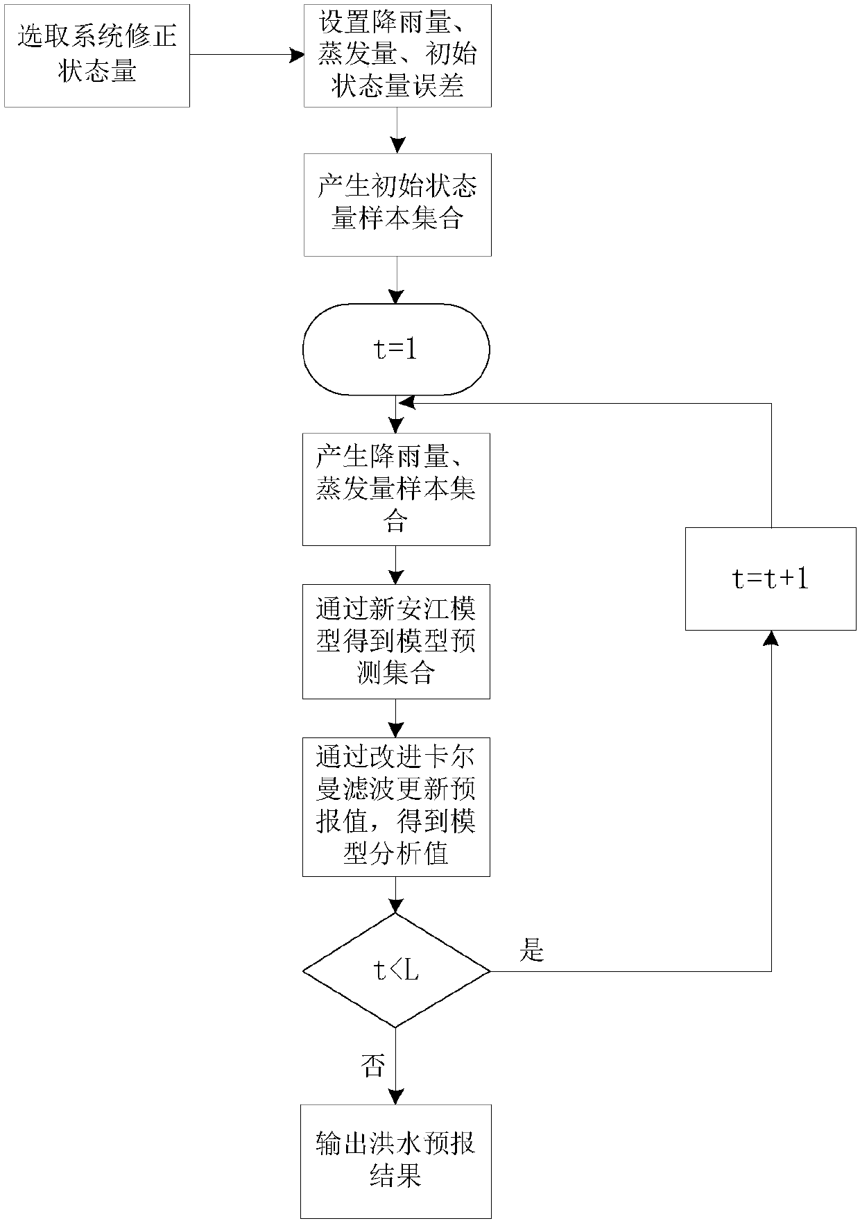 Flood forecasting method based on ensemble Kalman filtering