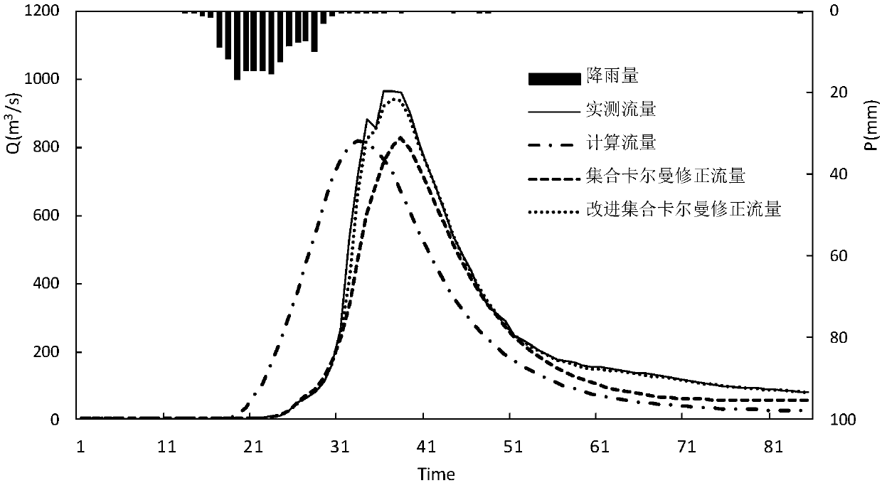 Flood forecasting method based on ensemble Kalman filtering