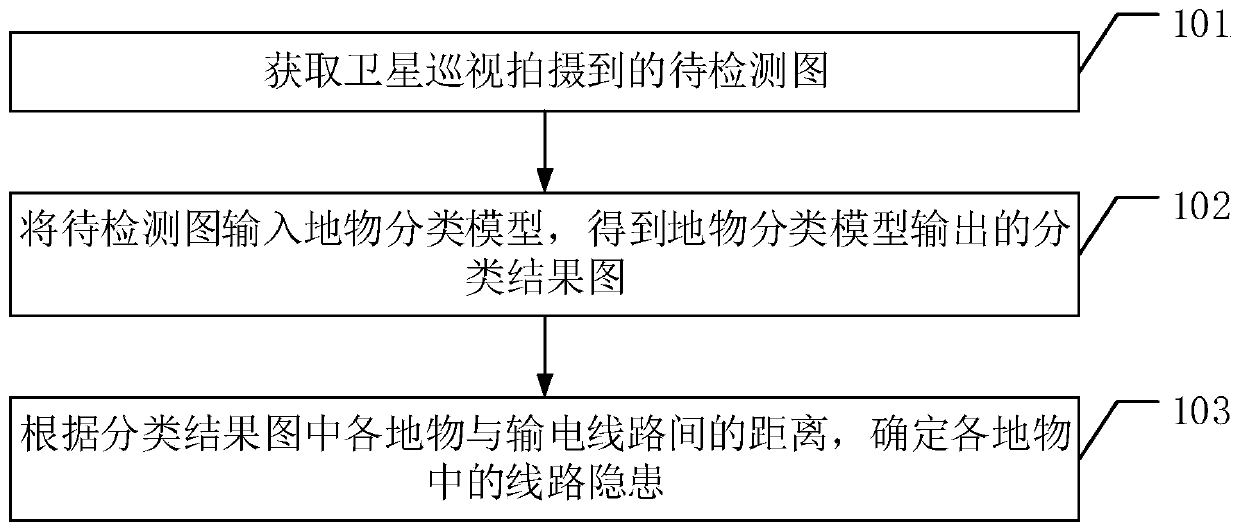 Transmission line hidden danger detection method