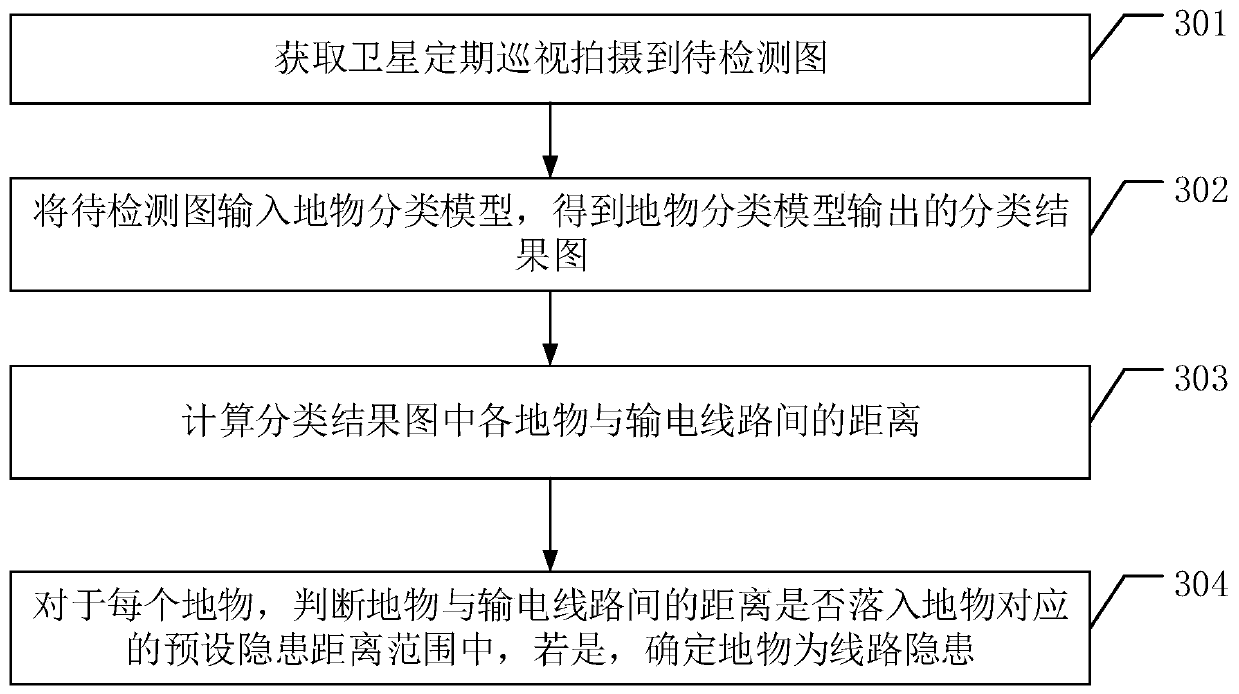 Transmission line hidden danger detection method