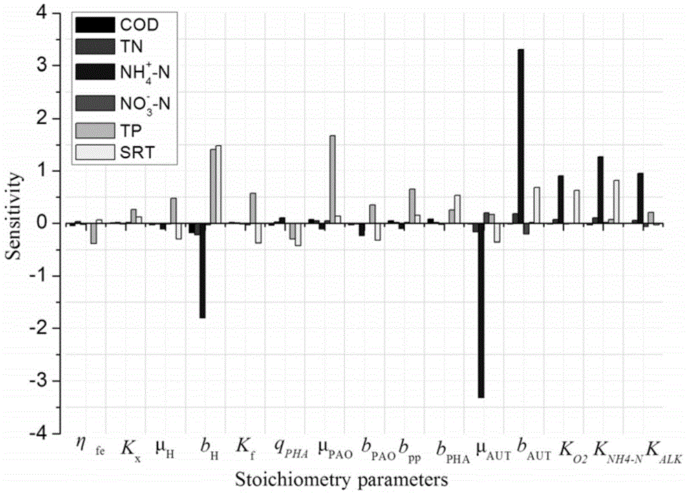 Method for checking parameters of activated sludge mathematical model