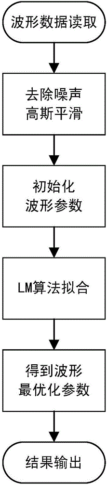 Method for determining seawater depth by decomposing laser radar waveform based on LM algorithm